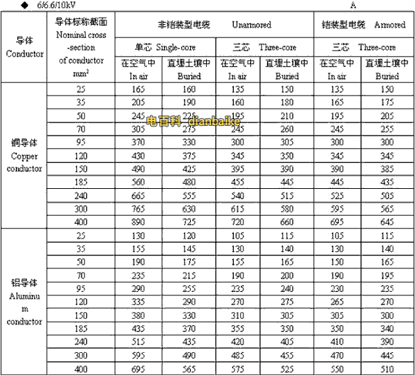 6/6.6//0kV连云港高压连云港电缆载流量