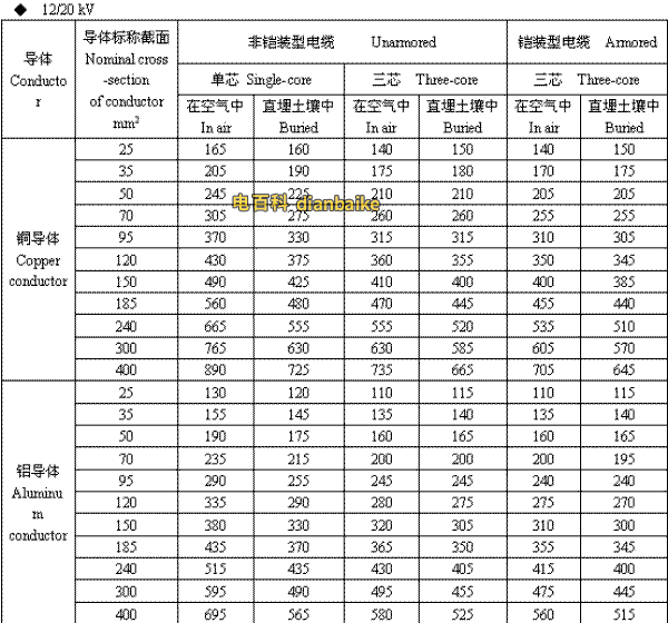 12/20kV连云港高压连云港电缆载流量