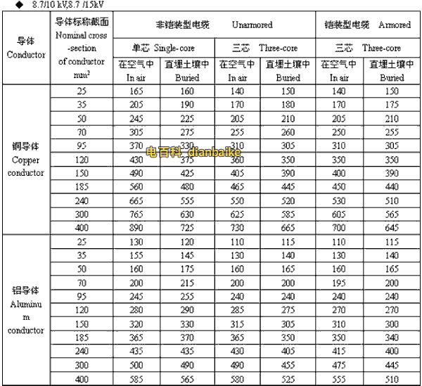 8.7/10kV,8.7/15kV连云港高压连云港电缆载流量