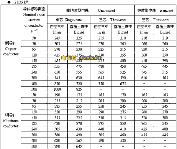 21/35kv连云港高压连云港电缆载流量