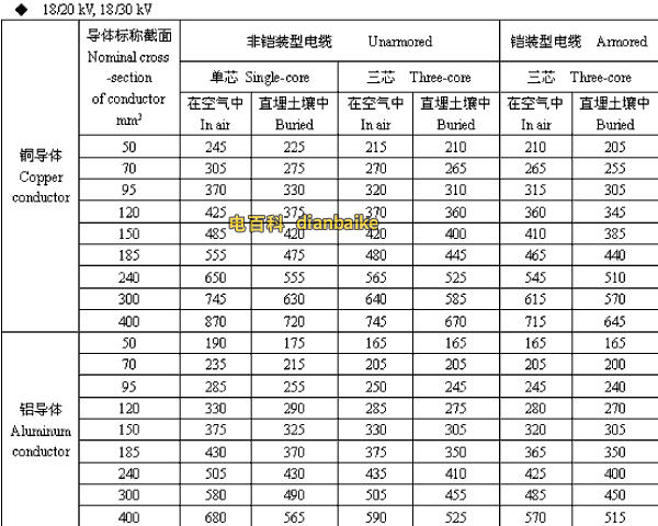 18/20,18/30kV连云港高压连云港电缆载流量